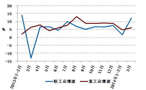 2014年1-3月份電力工業運行簡況